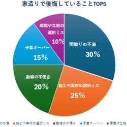 家造りで後悔している事　TOP5