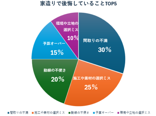 家造りで後悔している事　TOP5