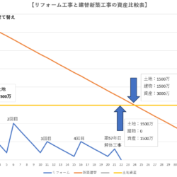 リフォーム工事と新築工事の違いとは