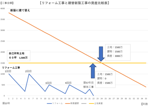 リフォーム工事と新築工事の違いとは