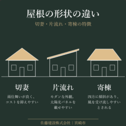 屋根の形状の違いと選び方｜切妻・片流れ・寄棟・陸屋根の特徴｜宮崎市の佐藤建設