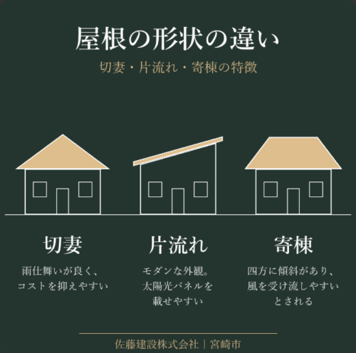 屋根の形状の違いと選び方|切妻・片流れ・寄棟・陸屋根の特徴|宮崎市の佐藤建設